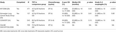 Current Management and Progress in Radiotherapy for Small Cell Lung Cancer